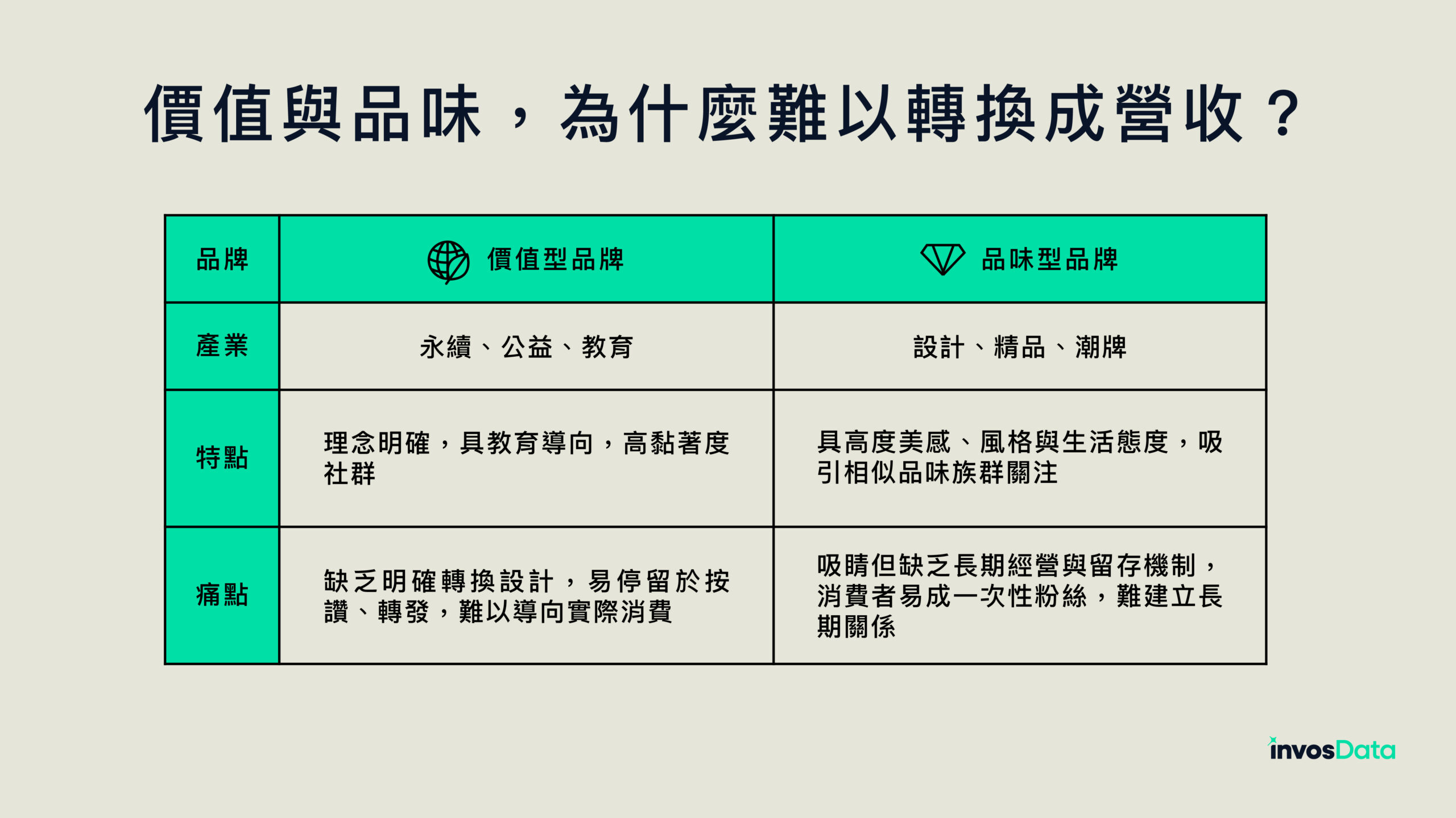 說明關於價值型品牌和品味型品牌的特性