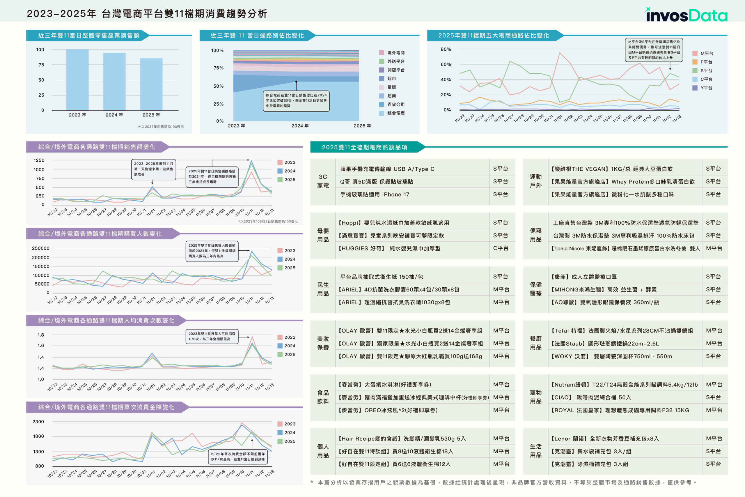 A picture that shows 2023–2025 Taiwan E-Commerce Platforms Double 11 Shopping Festival Consumption Analysis