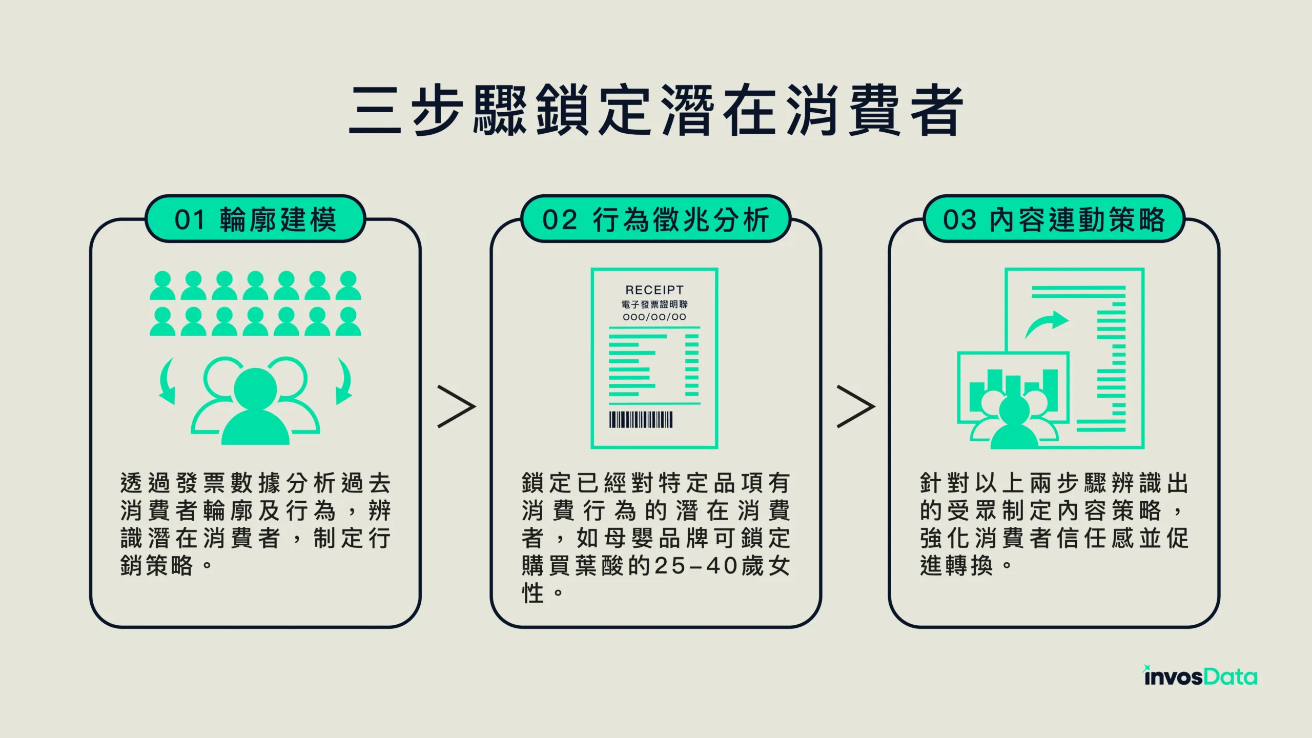 三步驟鎖定潛在消費者 - invosData