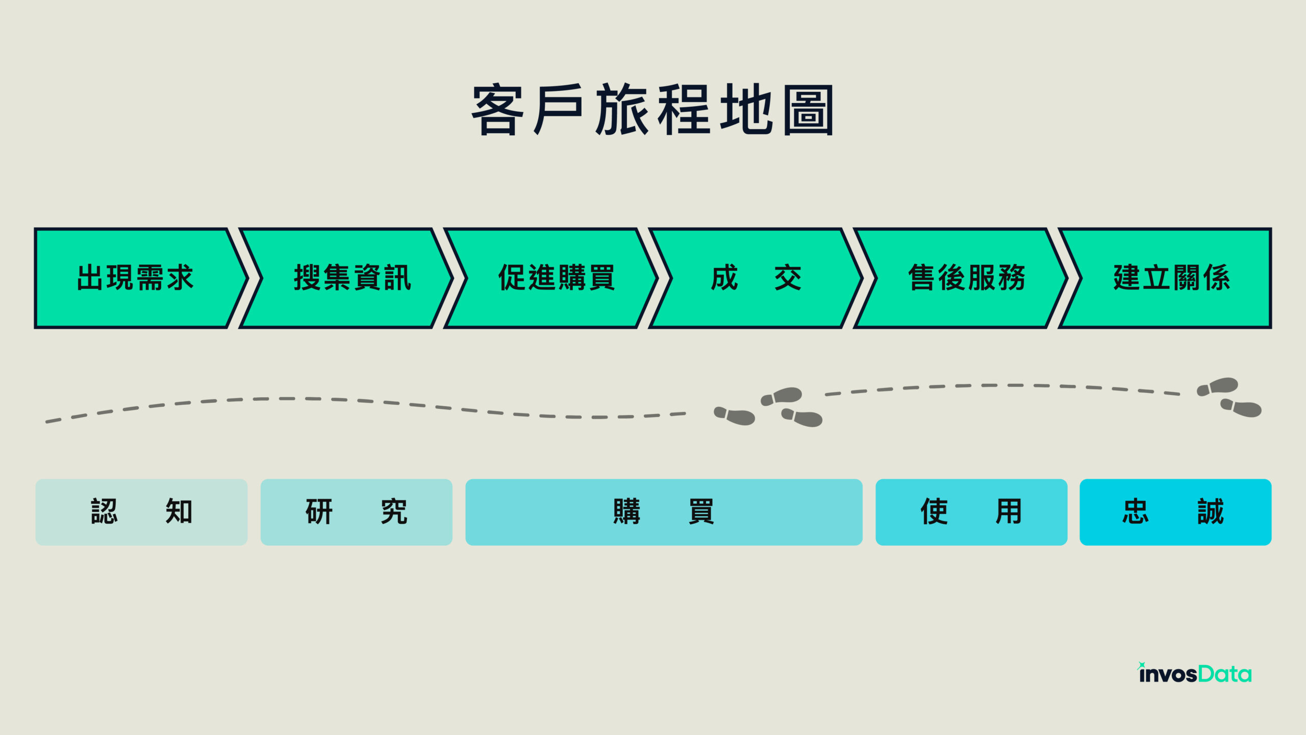 客戶旅程地圖 - invosData