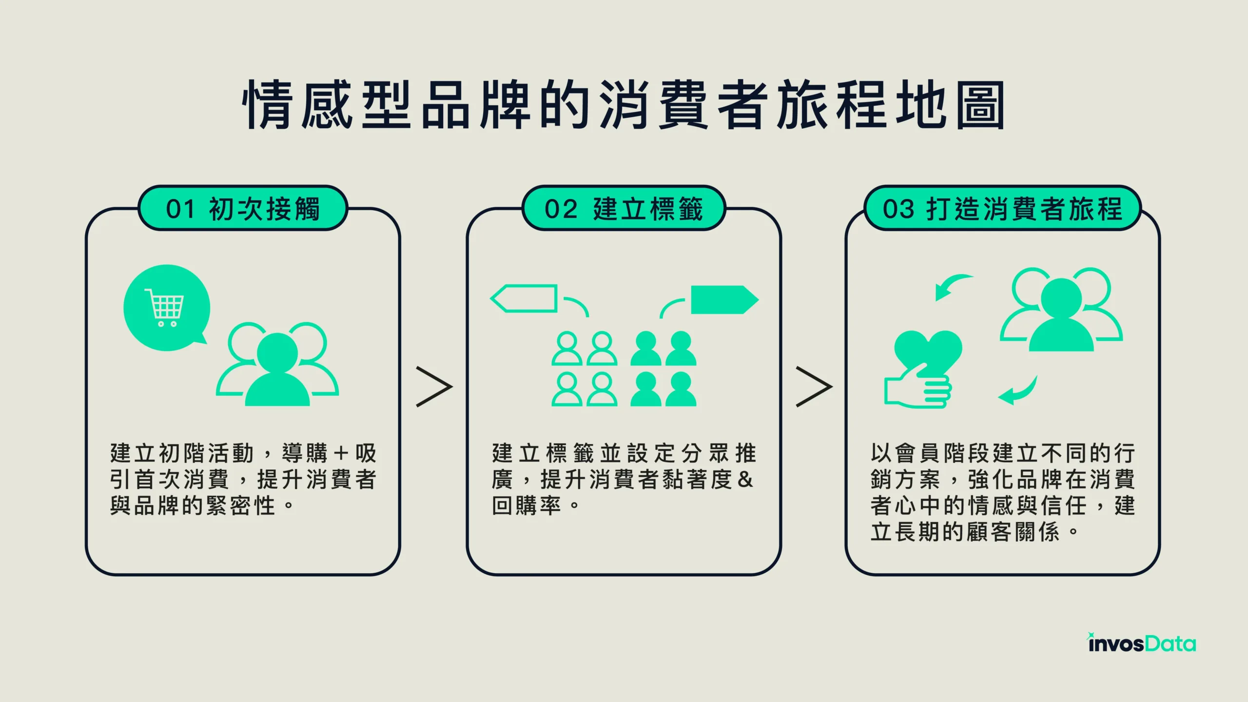 情感型品牌的消費者旅程地圖 - invosData