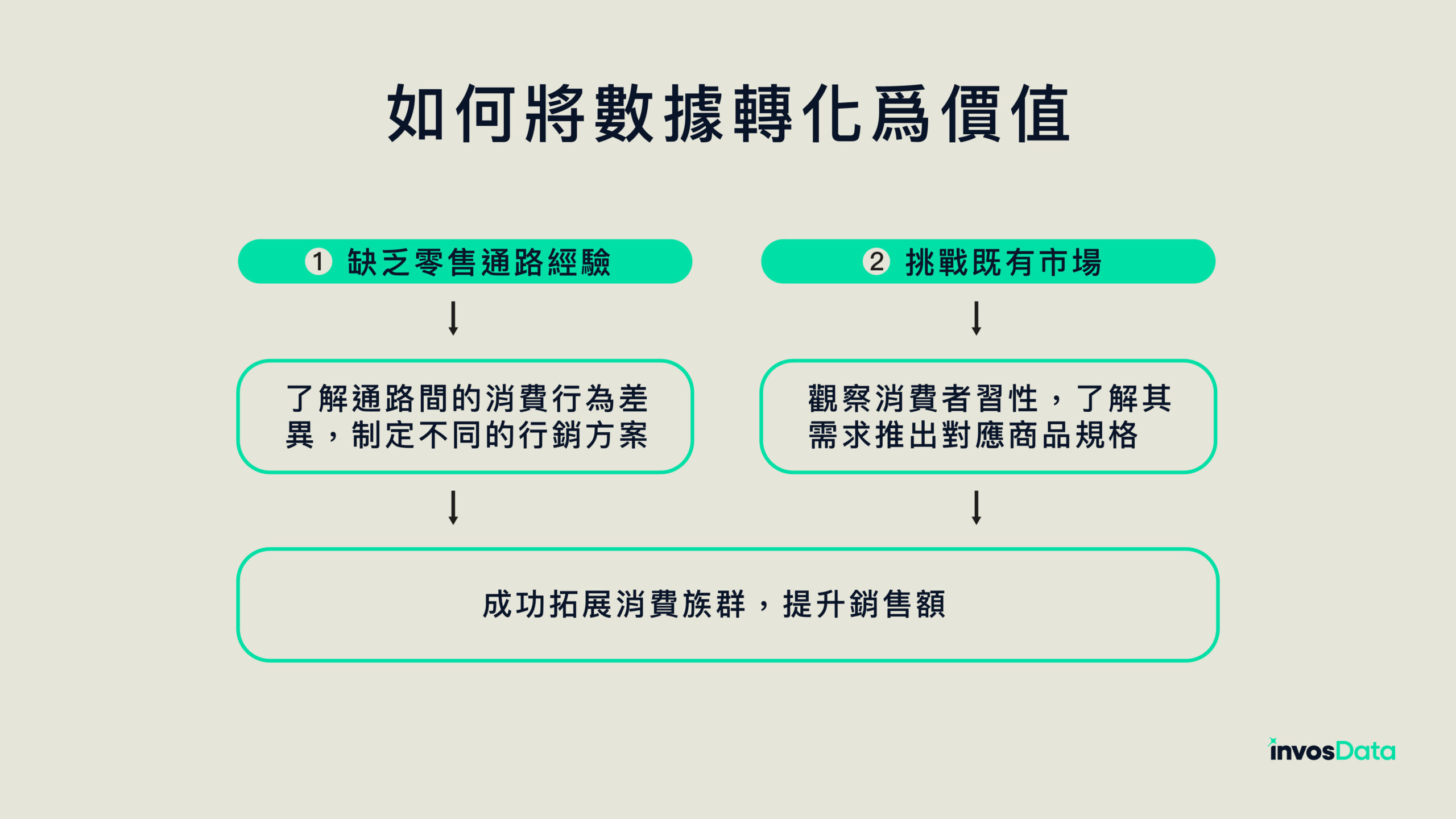 如何將數據轉化爲價值 - invosData