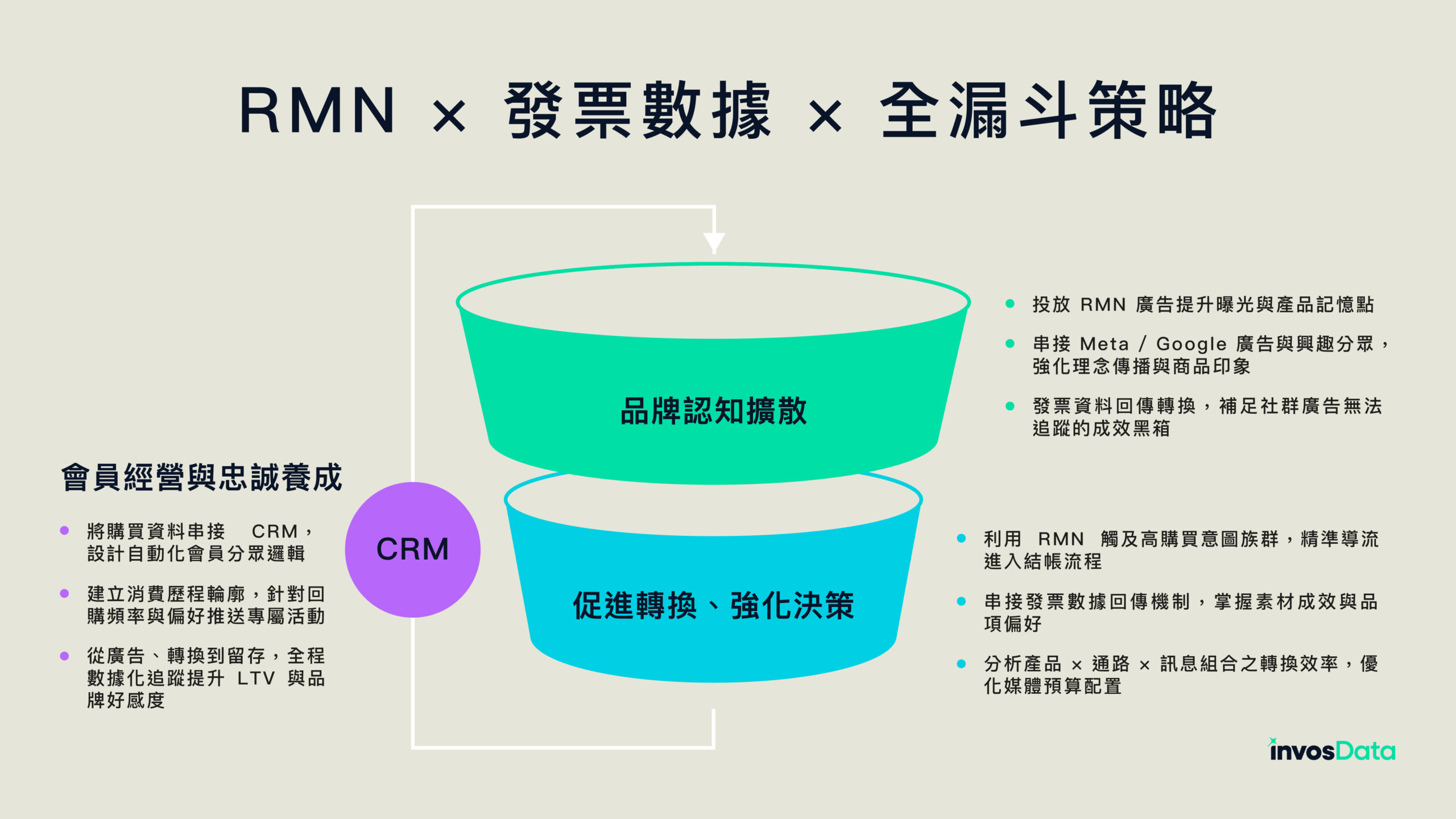 RMN x 發票數據 × 全漏斗策略