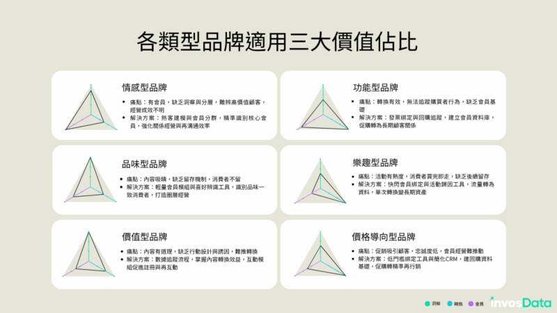 不同的品牌類型，可以適用不同佔比洞察、轉換、會員解決方案