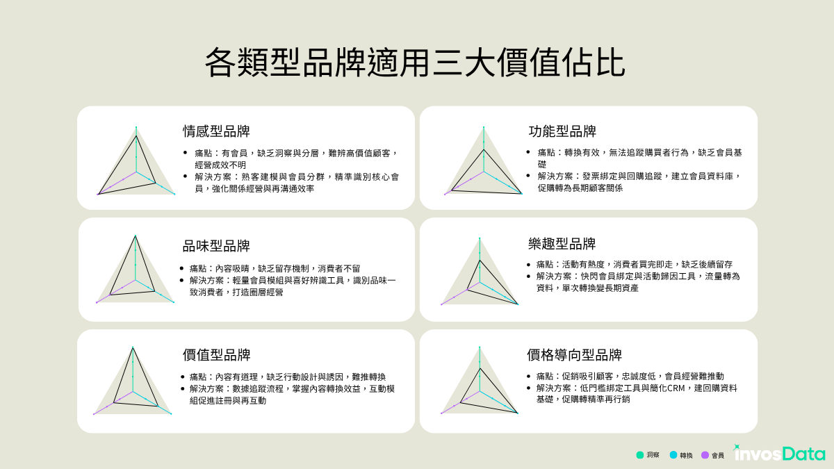 不同的品牌類型，可以適用不同佔比洞察、轉換、會員解決方案