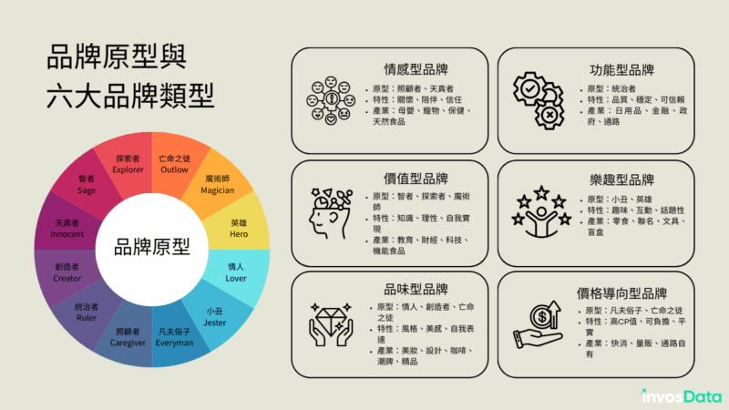 學者根據榮格心理學延伸品牌有12種原型，invosData進一步分成六種類型