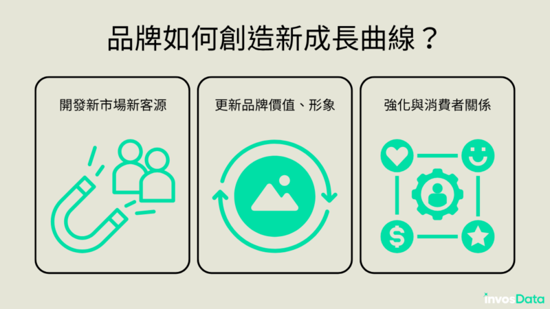 品牌有三個不同的方法可以幫助在成熟期之後繼續創造成長曲線
