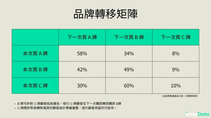 品牌轉移矩陣可以幫助品牌了解買者後續高買自身品牌或競品商品的機率