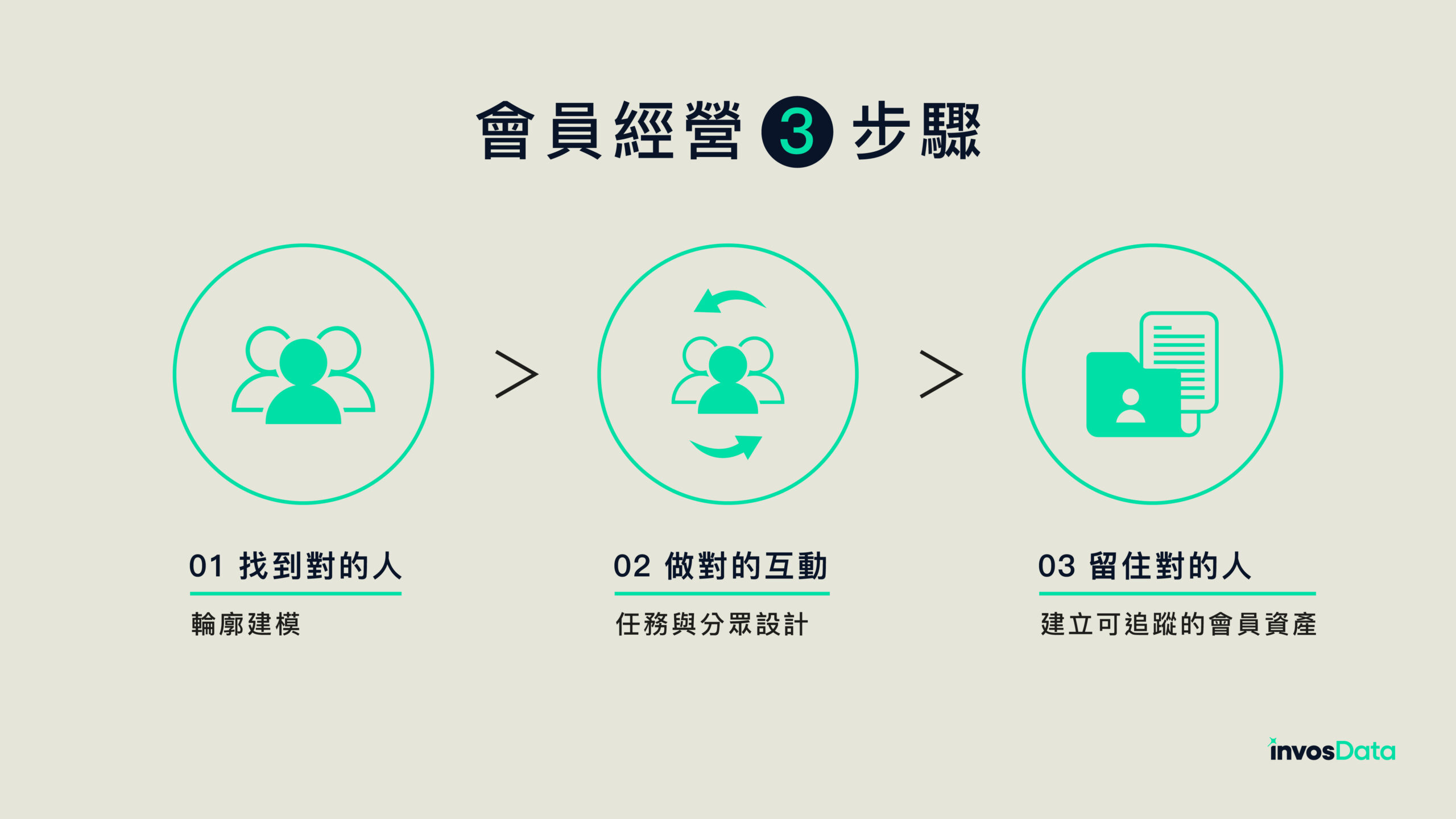 說明會員經營的3個重要步驟