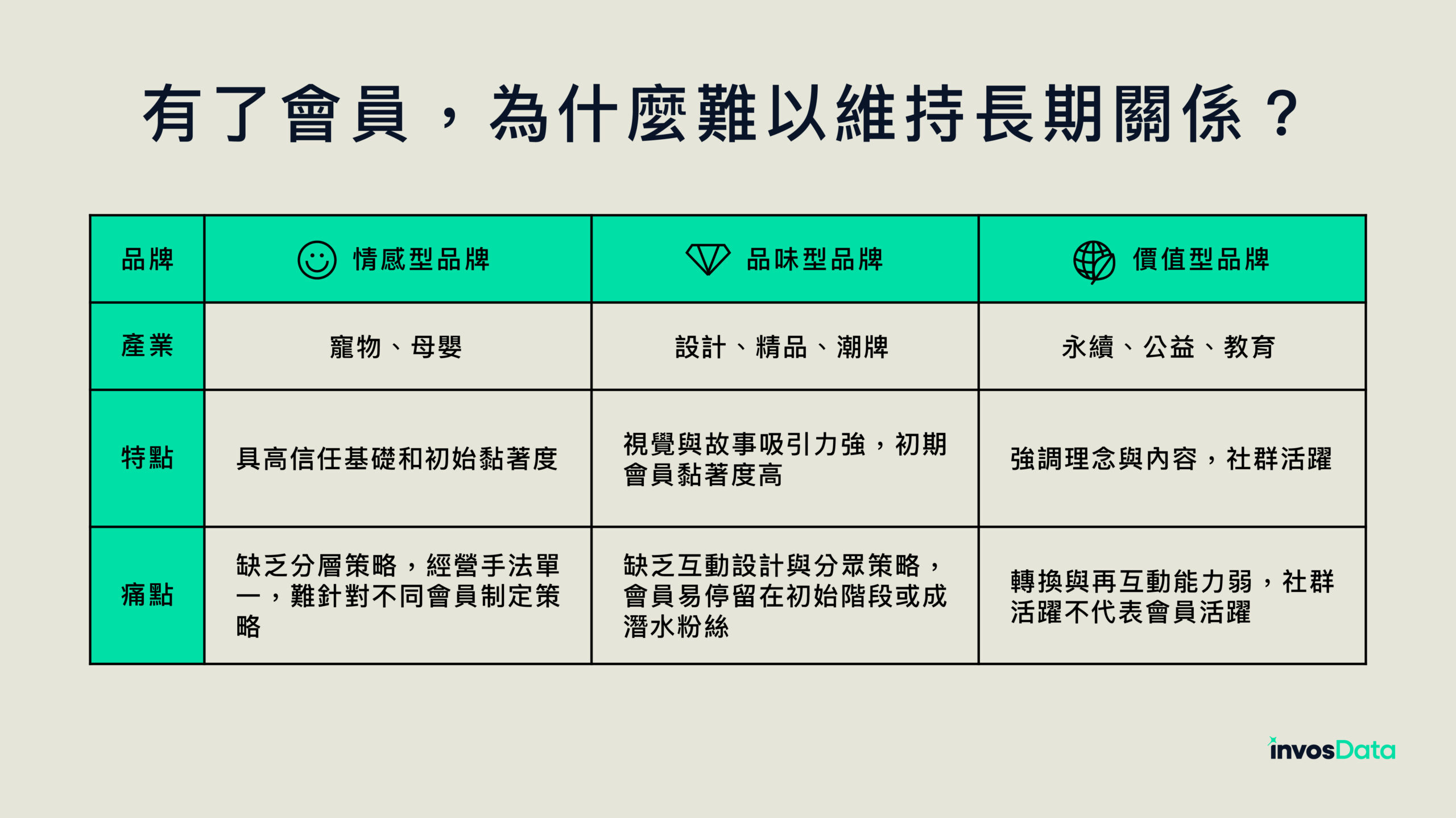 說明情感型、品味型以及價值型品牌特性