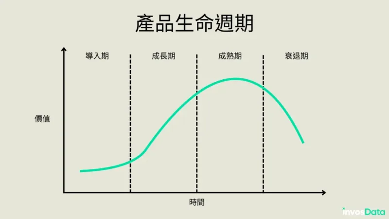產品生命週期曲線