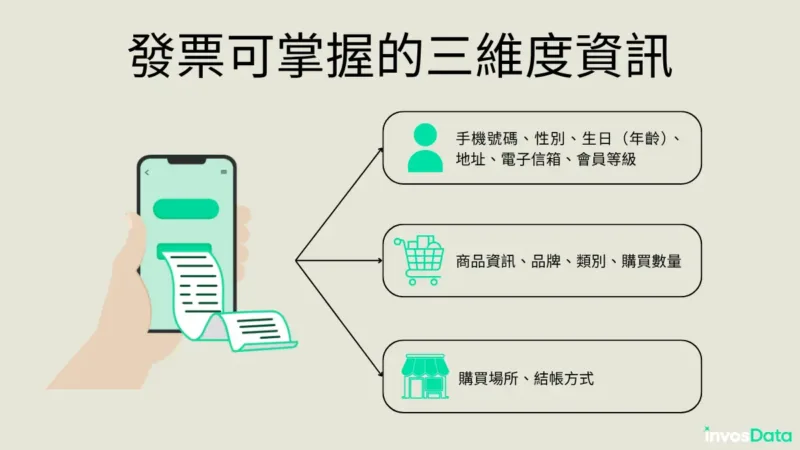 發票數據可以從人、貨、場三個維度進行分析