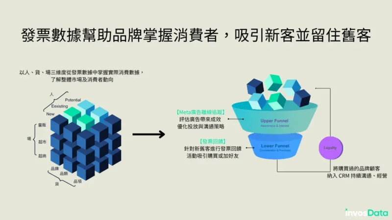 發票數據可以幫助品牌掌握消費者輪廓及行為，之後進一步針對新舊客執行不同策略