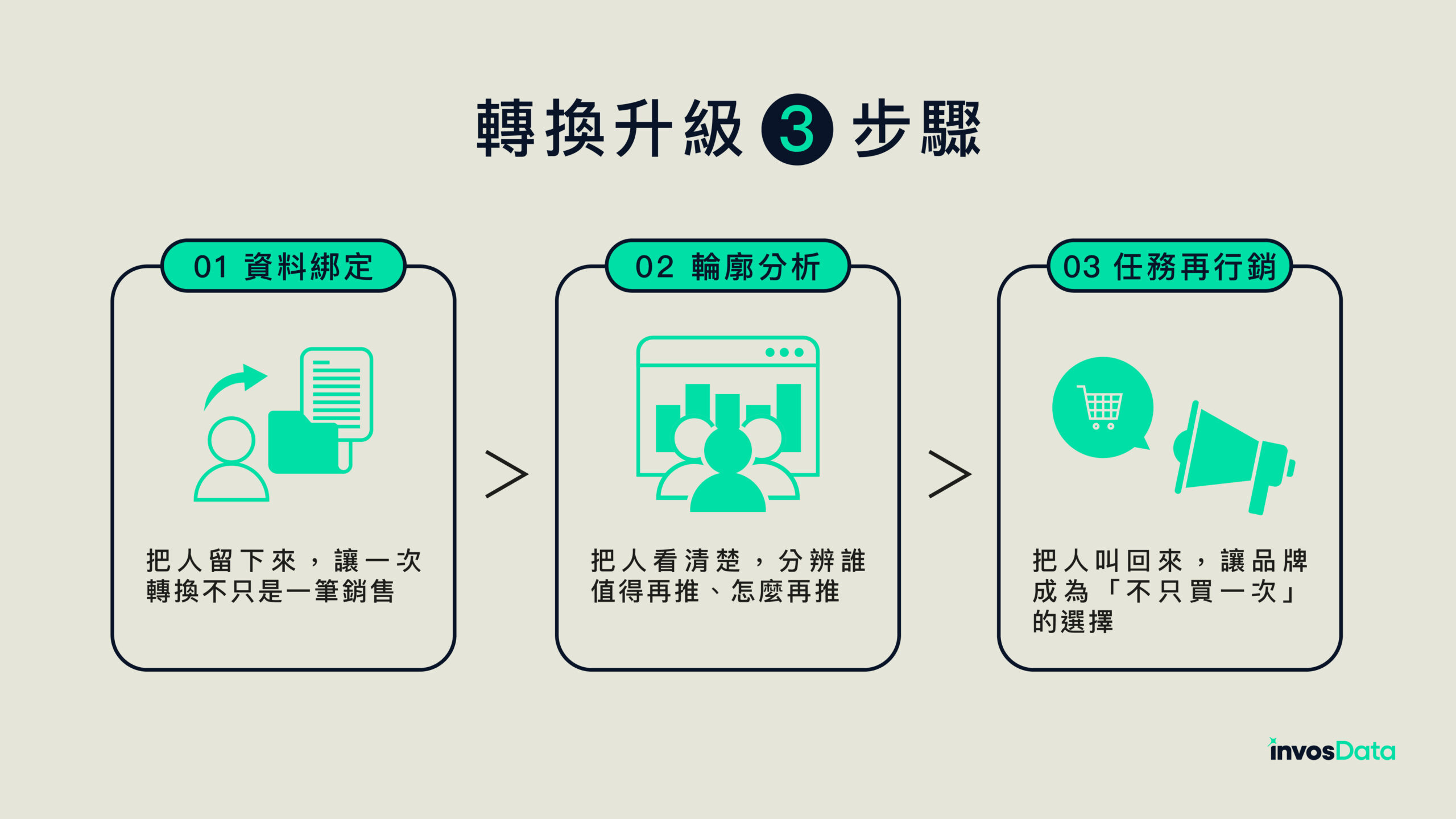 推動轉換升級的3個關鍵步驟