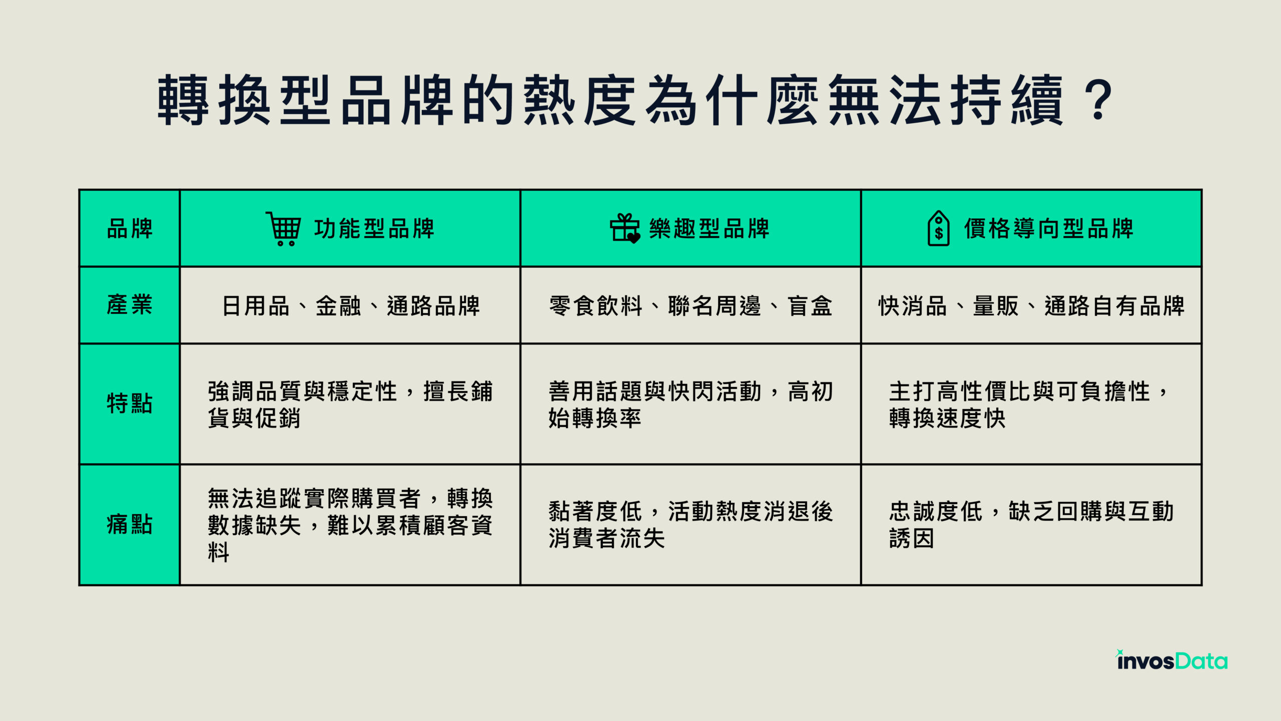 說明三個轉換型品牌的特性
